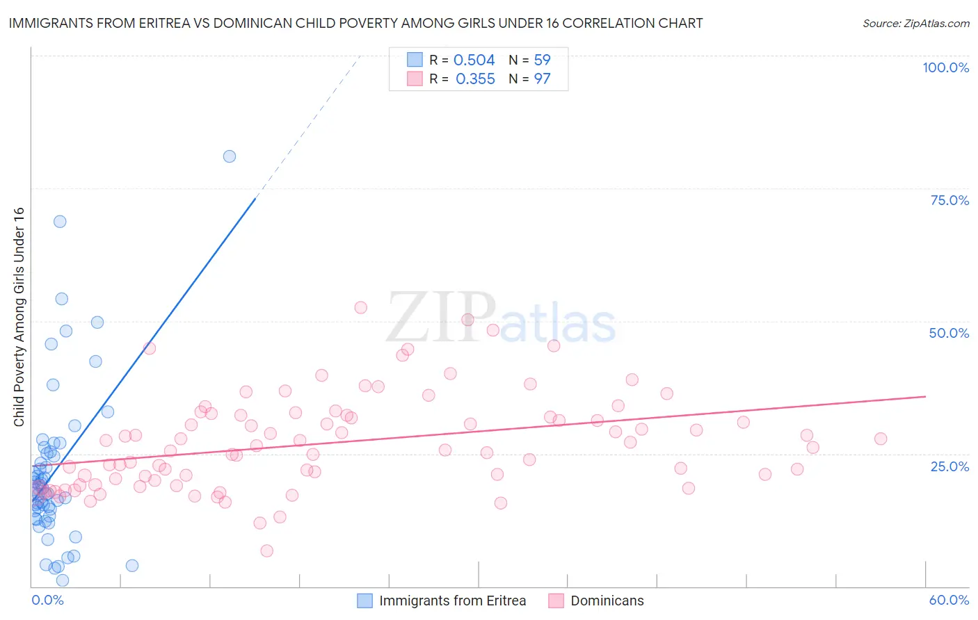 Immigrants from Eritrea vs Dominican Child Poverty Among Girls Under 16