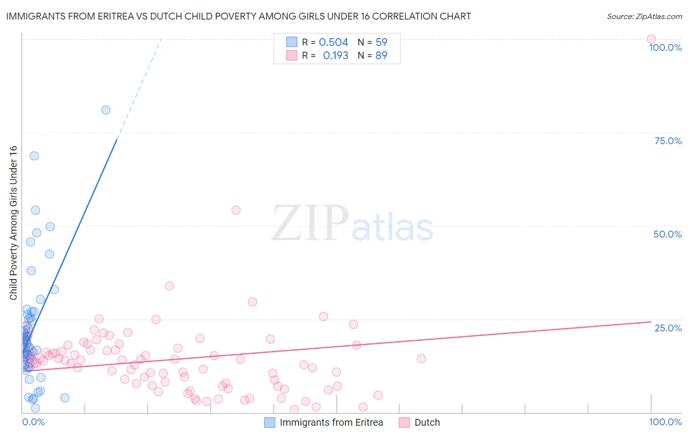 Immigrants from Eritrea vs Dutch Child Poverty Among Girls Under 16