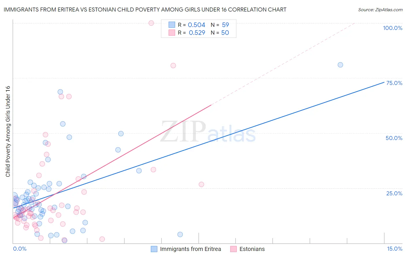 Immigrants from Eritrea vs Estonian Child Poverty Among Girls Under 16