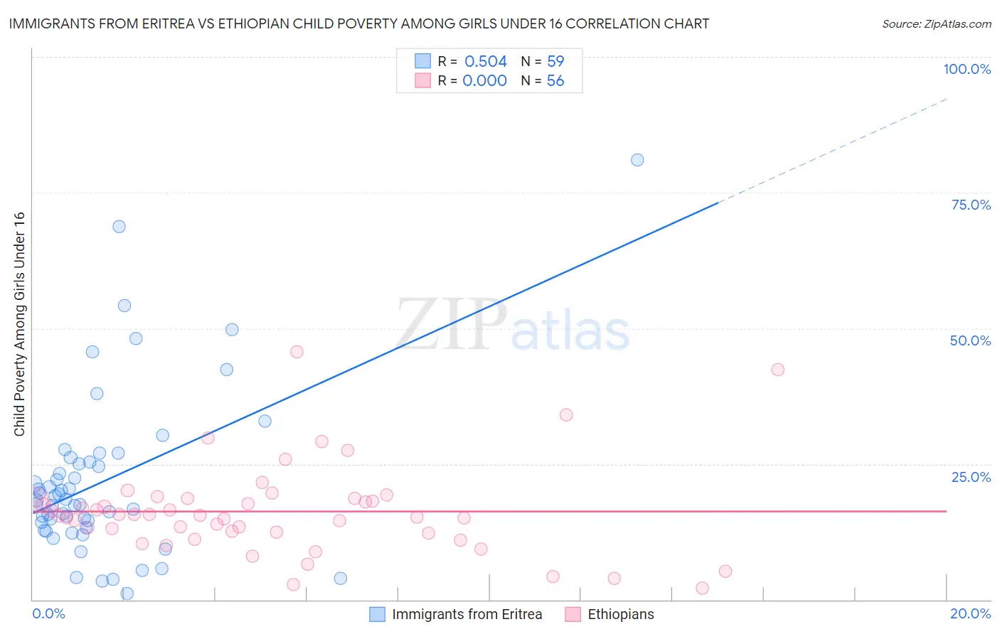 Immigrants from Eritrea vs Ethiopian Child Poverty Among Girls Under 16