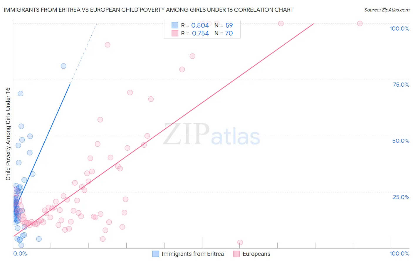 Immigrants from Eritrea vs European Child Poverty Among Girls Under 16