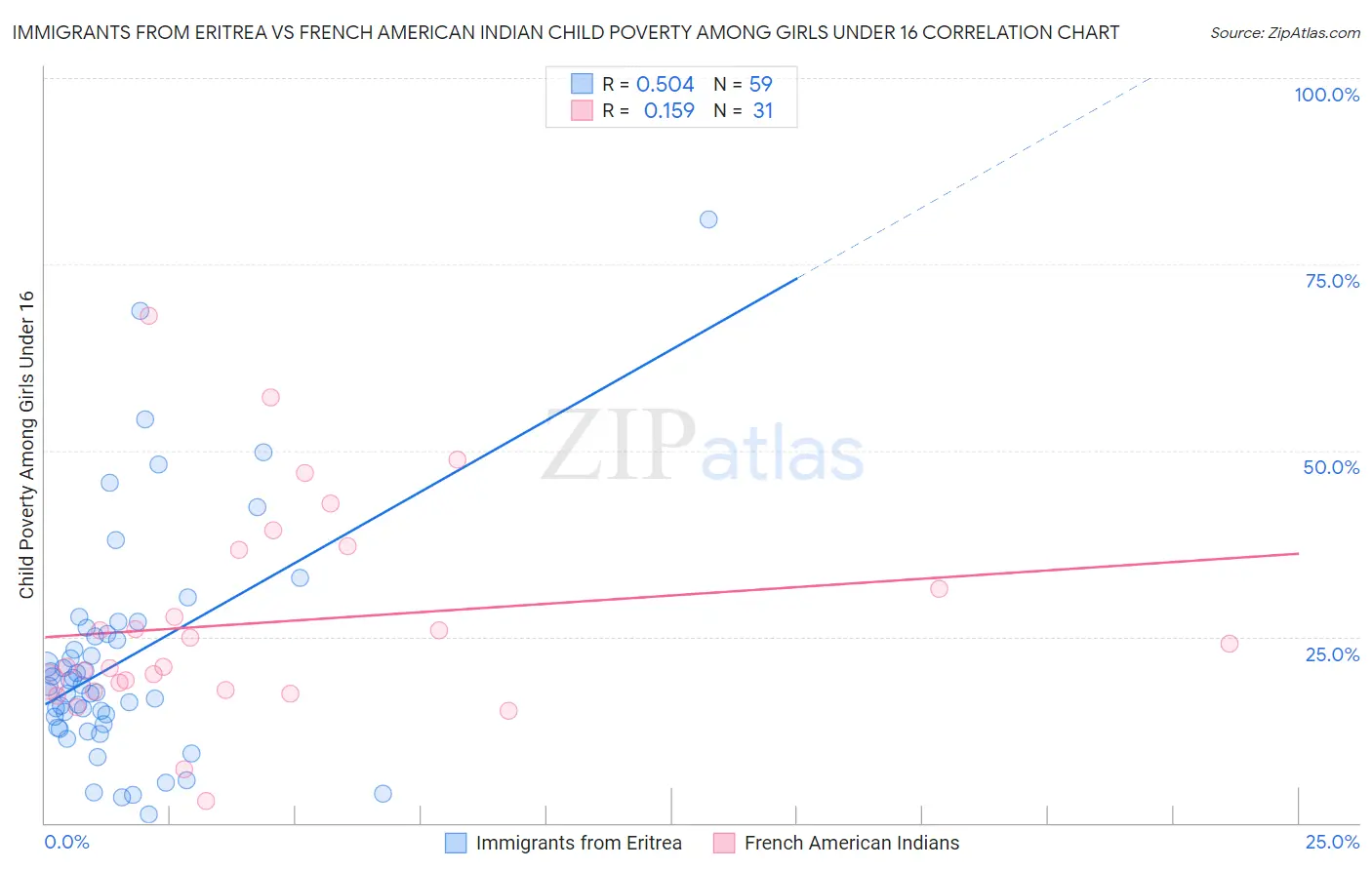 Immigrants from Eritrea vs French American Indian Child Poverty Among Girls Under 16