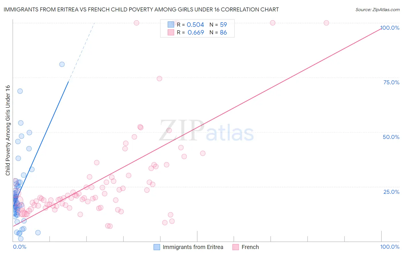 Immigrants from Eritrea vs French Child Poverty Among Girls Under 16