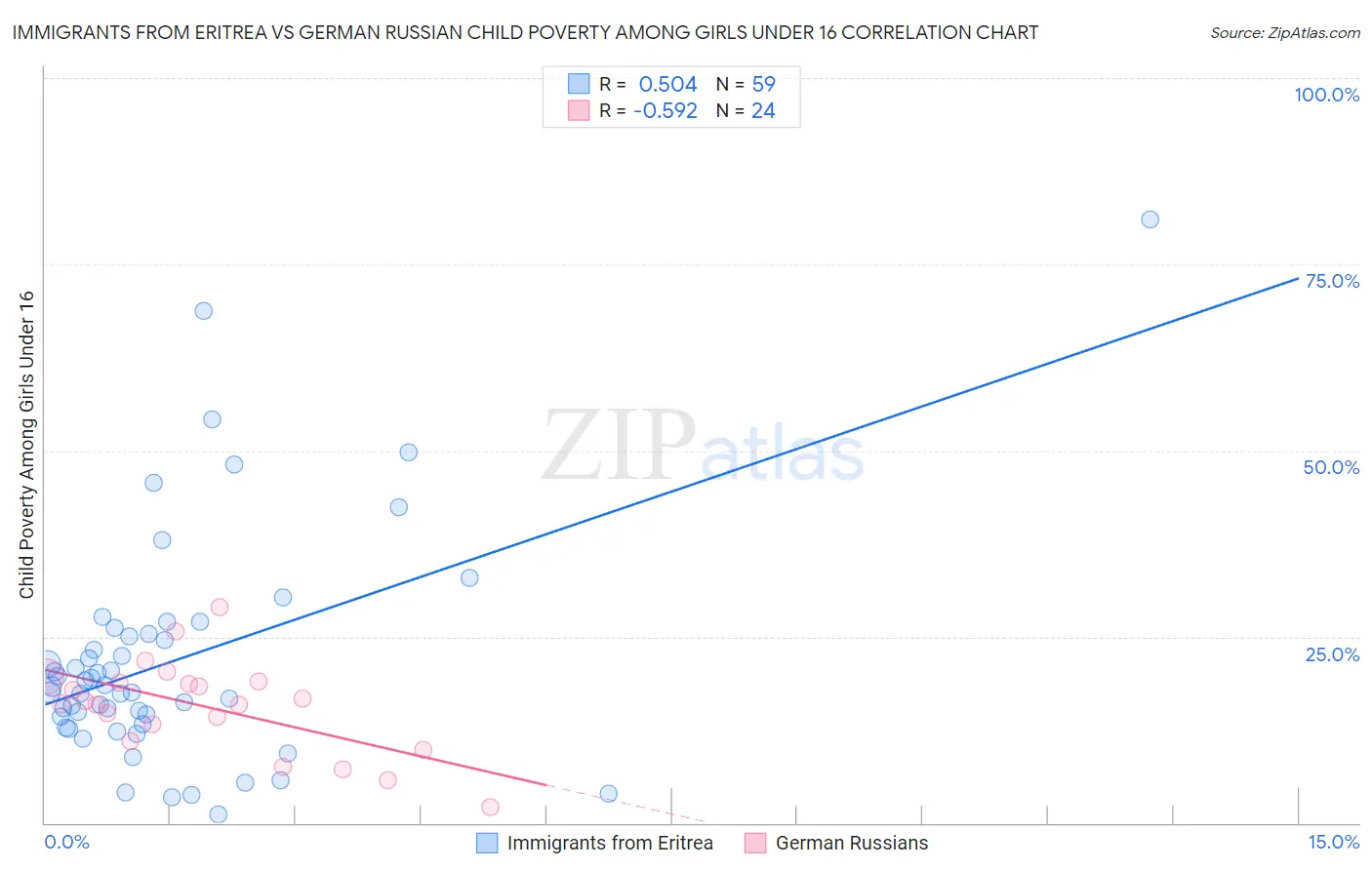 Immigrants from Eritrea vs German Russian Child Poverty Among Girls Under 16