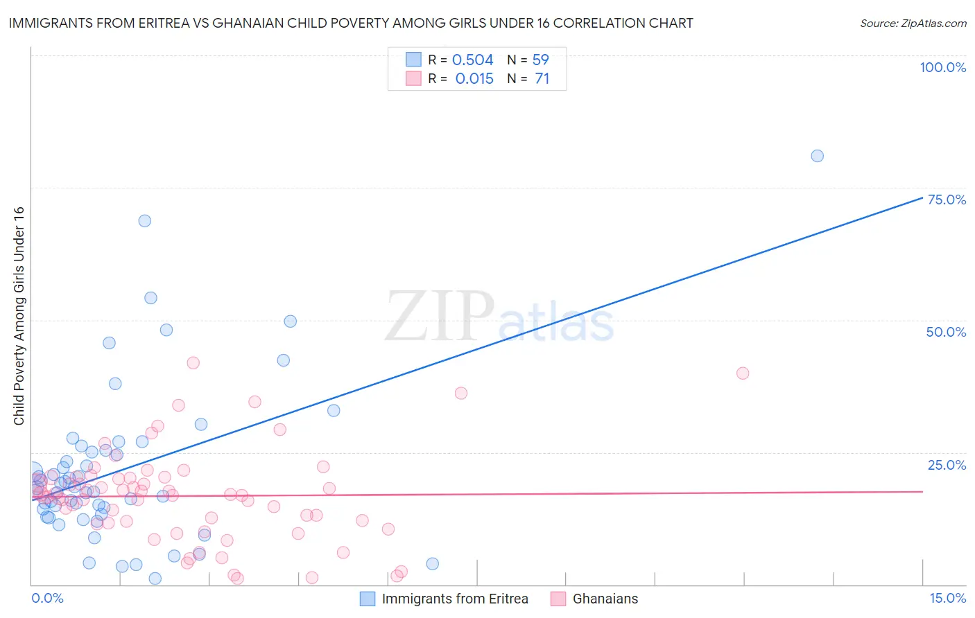 Immigrants from Eritrea vs Ghanaian Child Poverty Among Girls Under 16