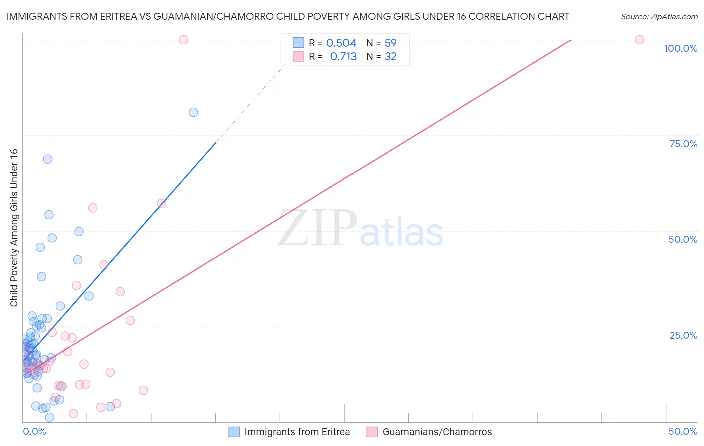 Immigrants from Eritrea vs Guamanian/Chamorro Child Poverty Among Girls Under 16