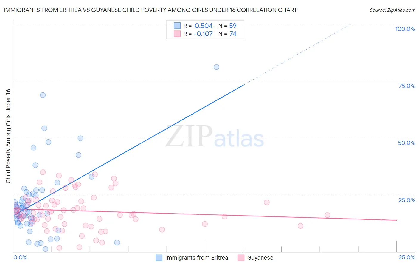 Immigrants from Eritrea vs Guyanese Child Poverty Among Girls Under 16