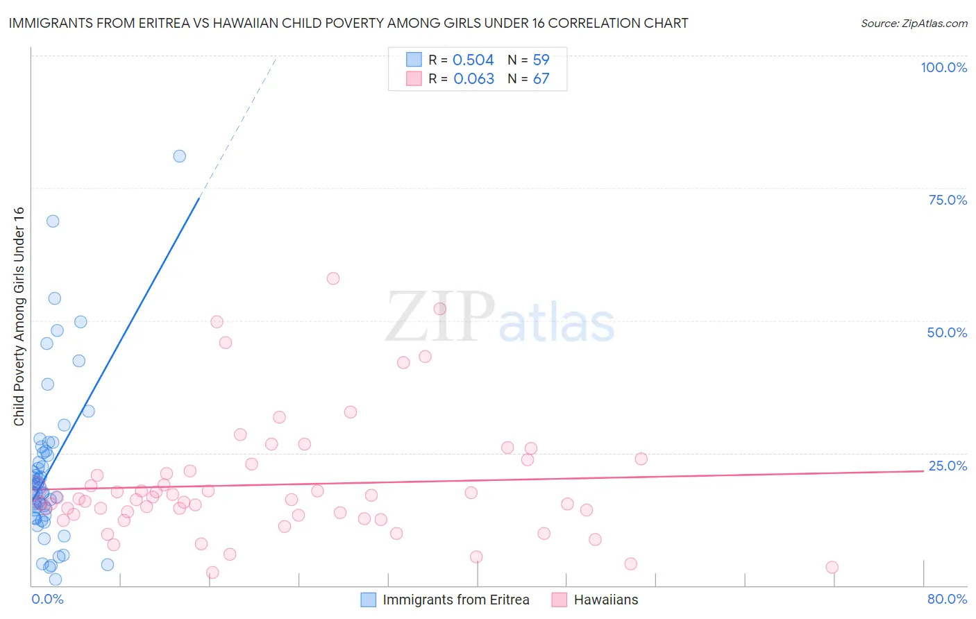 Immigrants from Eritrea vs Hawaiian Child Poverty Among Girls Under 16