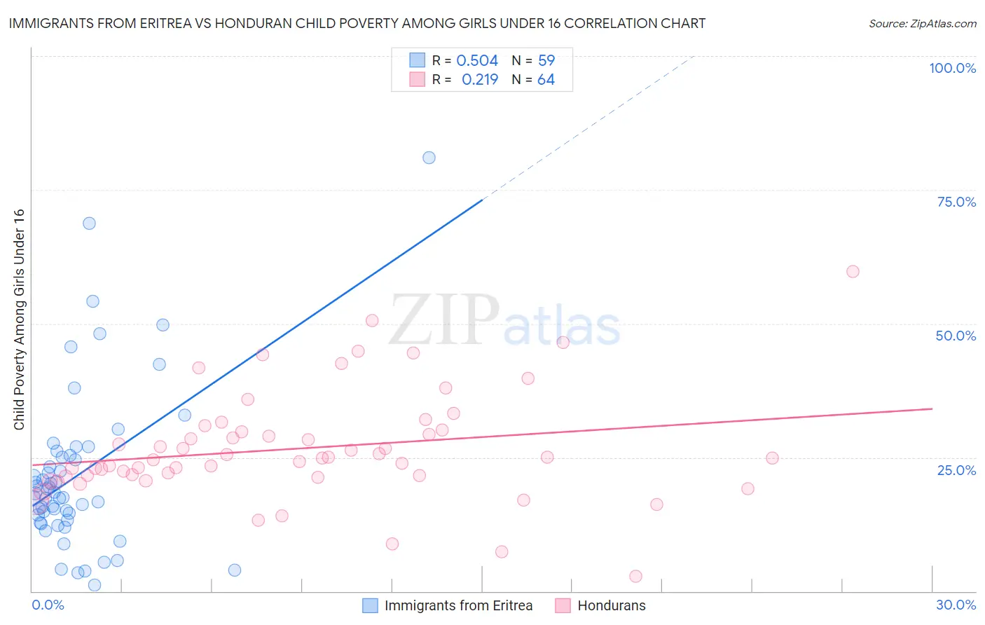 Immigrants from Eritrea vs Honduran Child Poverty Among Girls Under 16