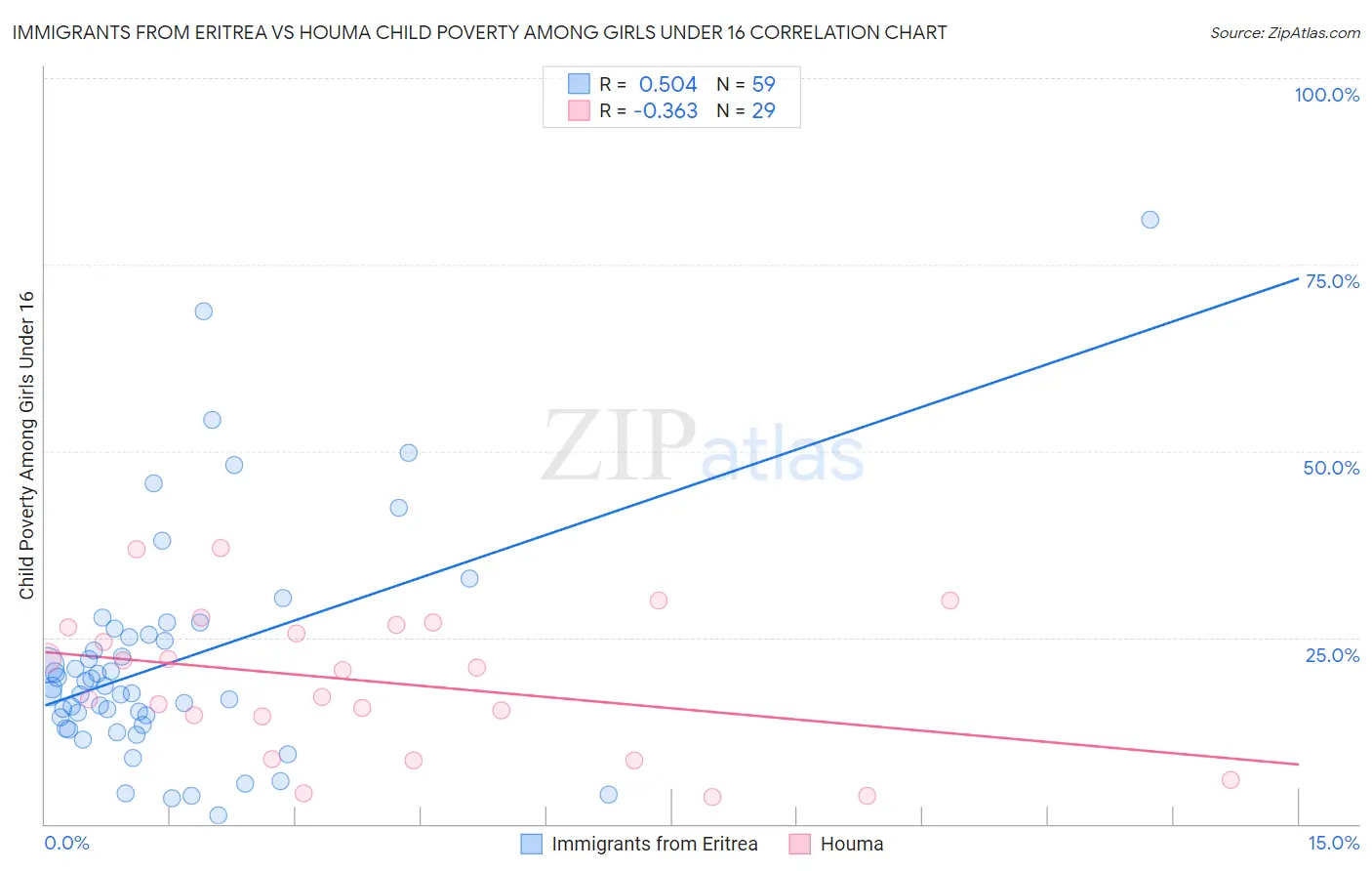 Immigrants from Eritrea vs Houma Child Poverty Among Girls Under 16