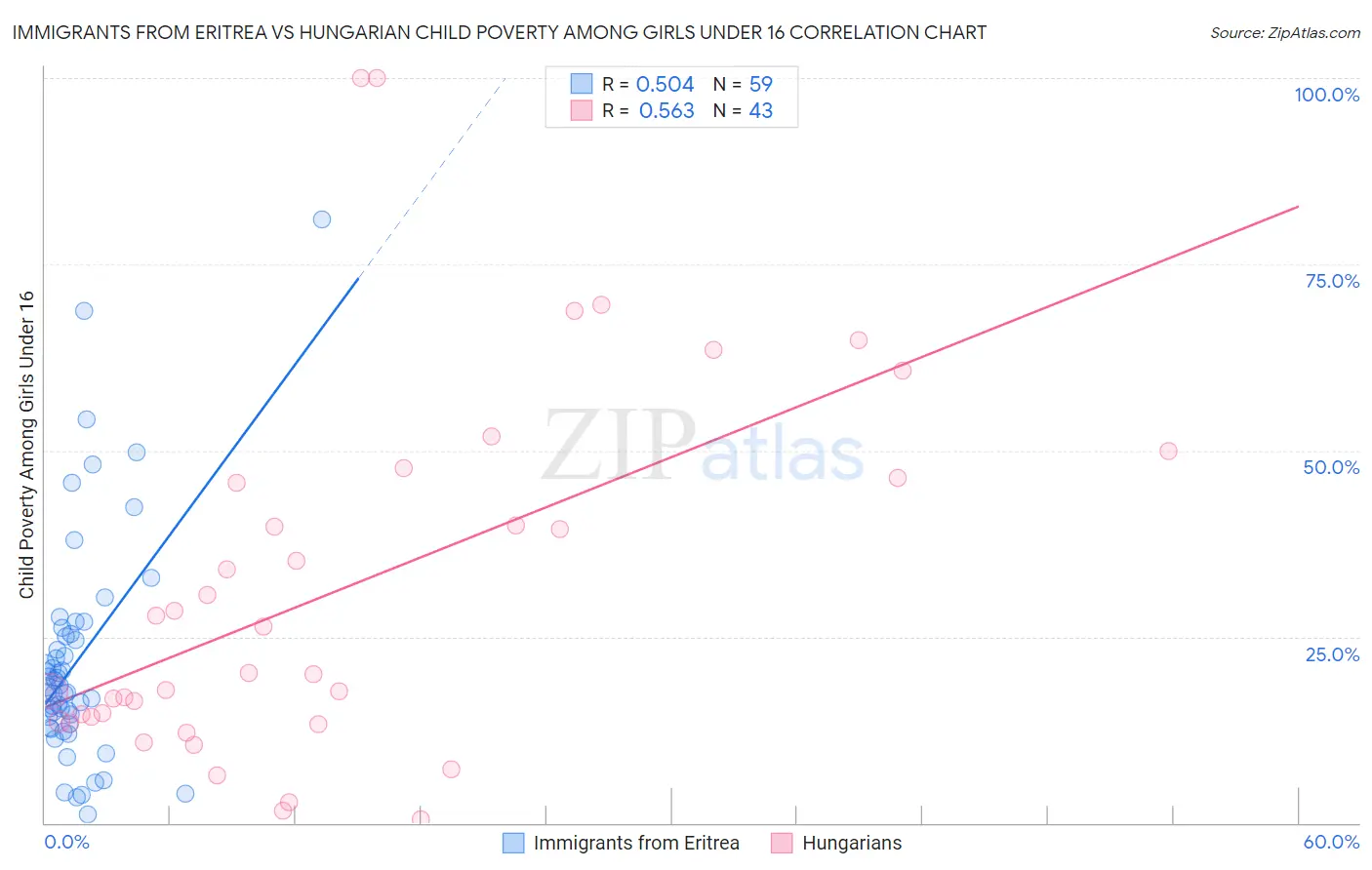 Immigrants from Eritrea vs Hungarian Child Poverty Among Girls Under 16