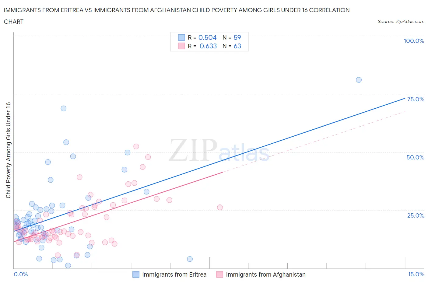 Immigrants from Eritrea vs Immigrants from Afghanistan Child Poverty Among Girls Under 16