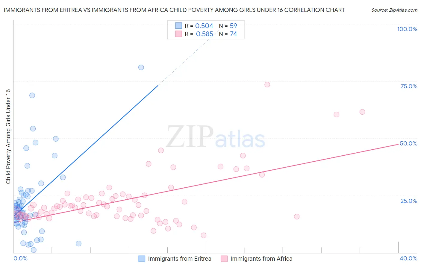Immigrants from Eritrea vs Immigrants from Africa Child Poverty Among Girls Under 16
