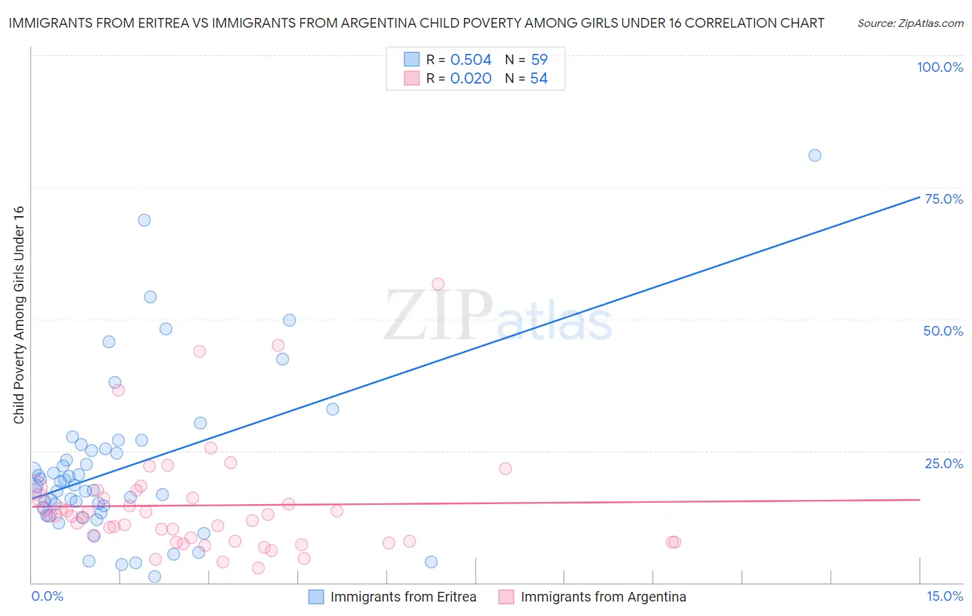 Immigrants from Eritrea vs Immigrants from Argentina Child Poverty Among Girls Under 16