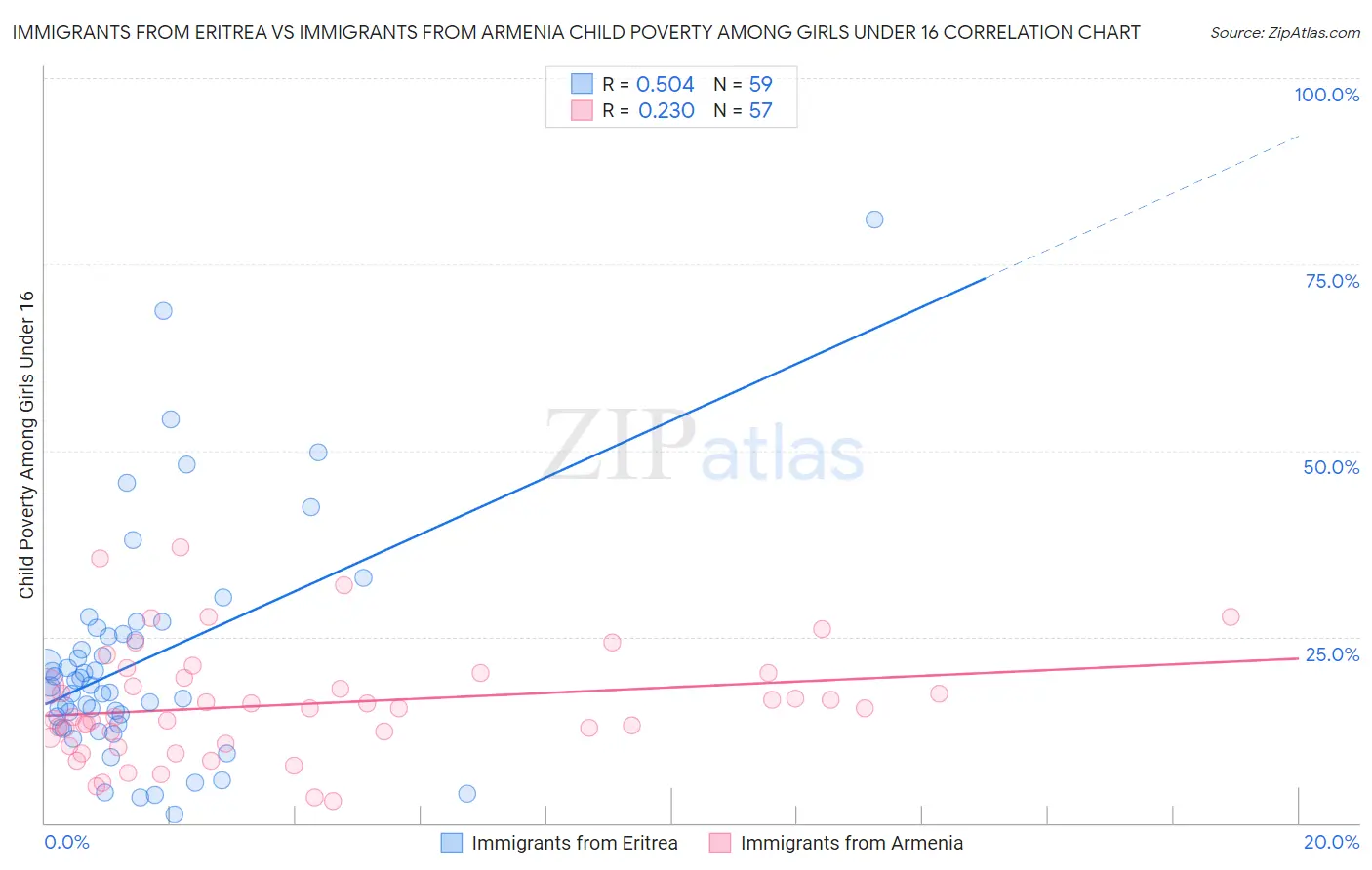 Immigrants from Eritrea vs Immigrants from Armenia Child Poverty Among Girls Under 16