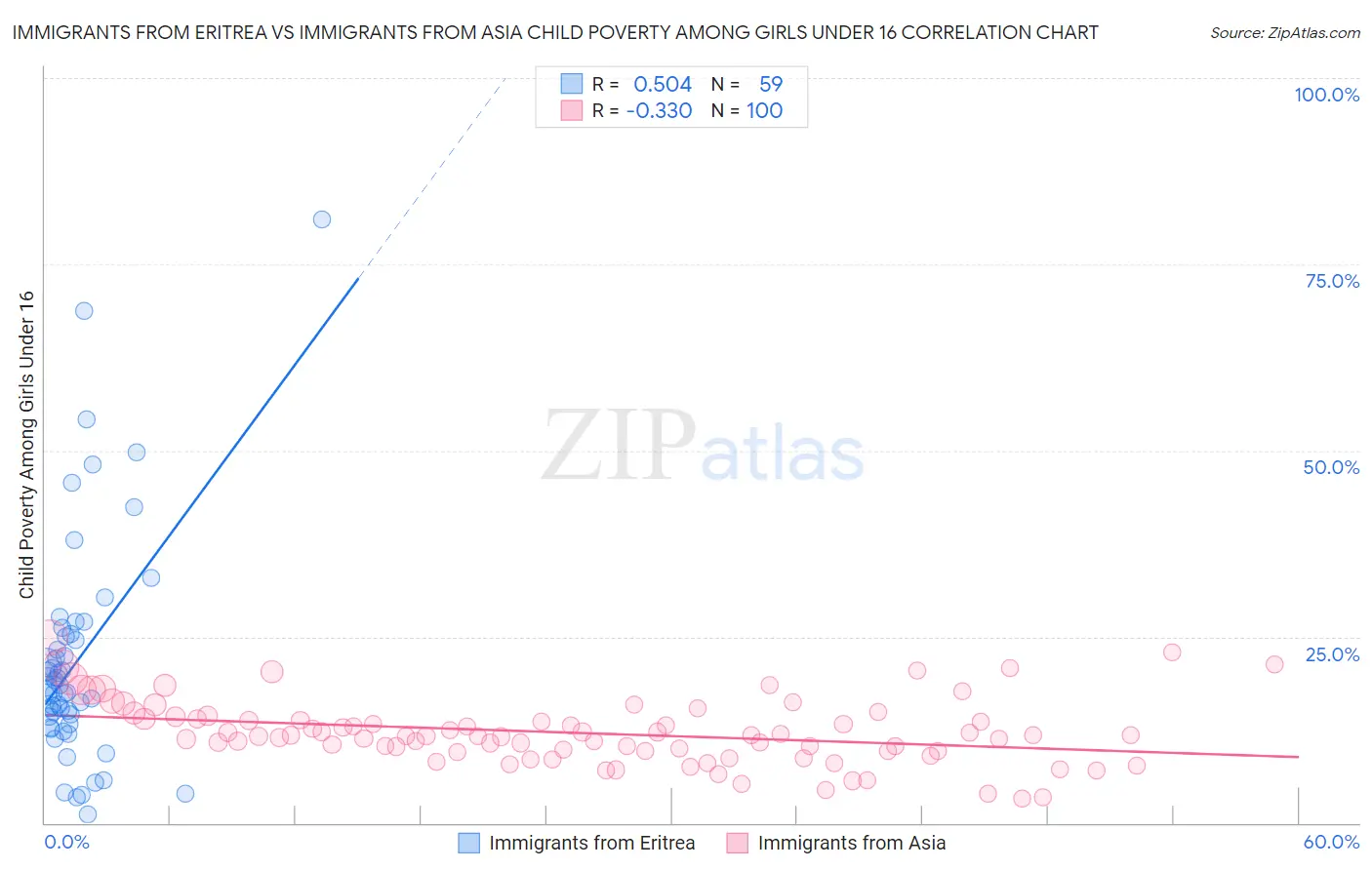 Immigrants from Eritrea vs Immigrants from Asia Child Poverty Among Girls Under 16