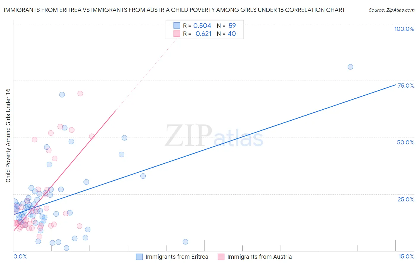 Immigrants from Eritrea vs Immigrants from Austria Child Poverty Among Girls Under 16