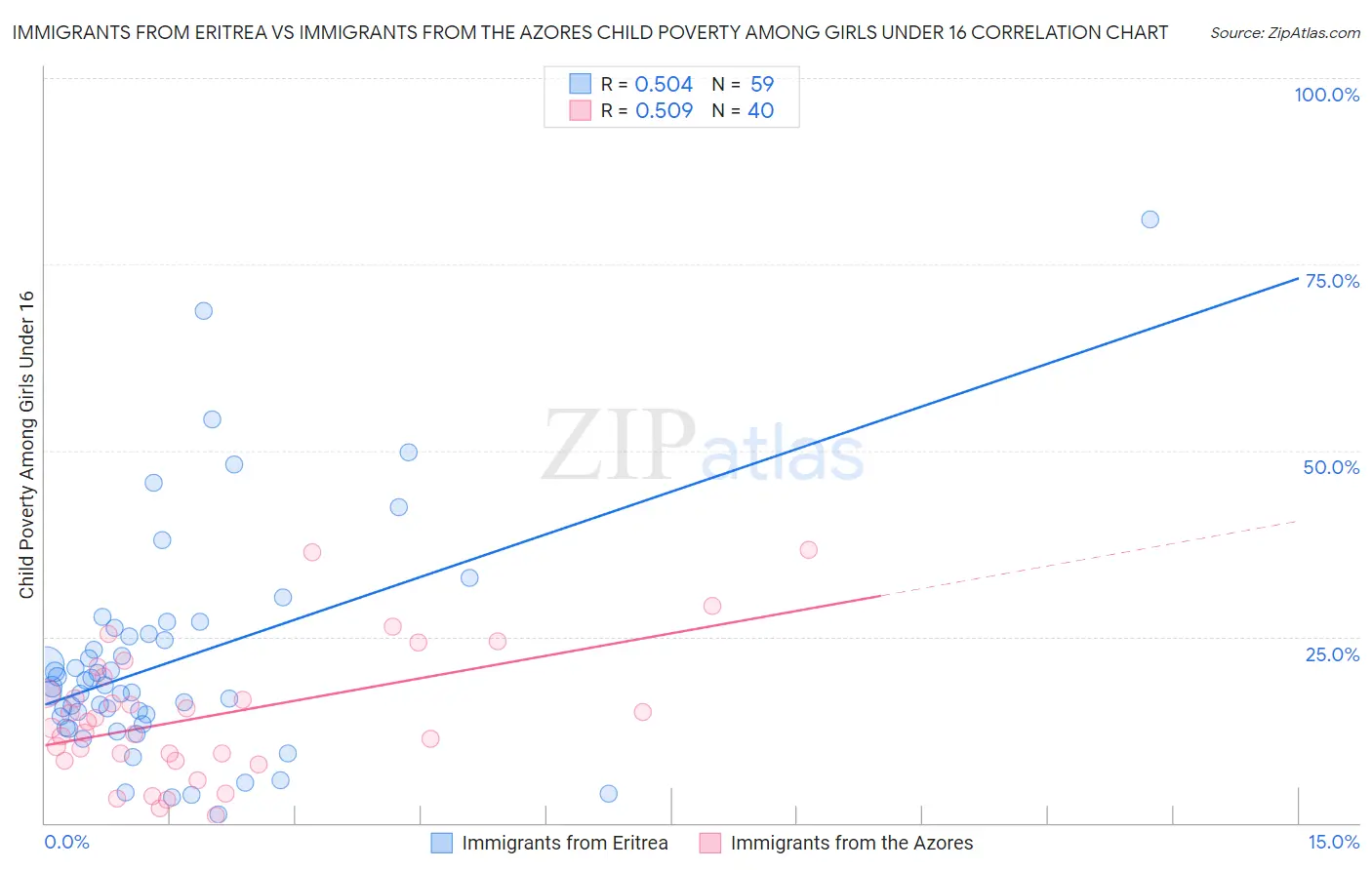 Immigrants from Eritrea vs Immigrants from the Azores Child Poverty Among Girls Under 16