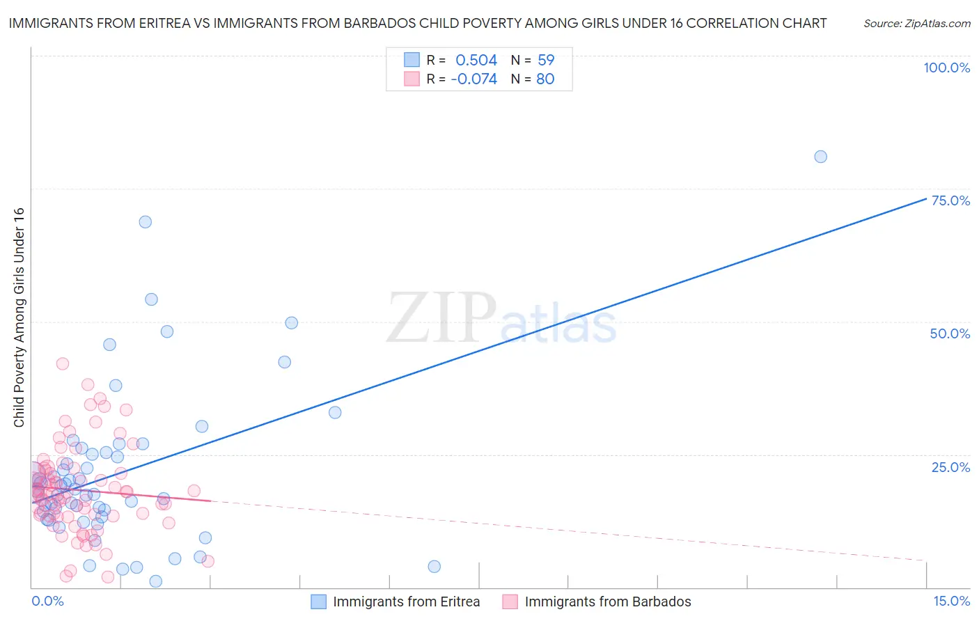 Immigrants from Eritrea vs Immigrants from Barbados Child Poverty Among Girls Under 16