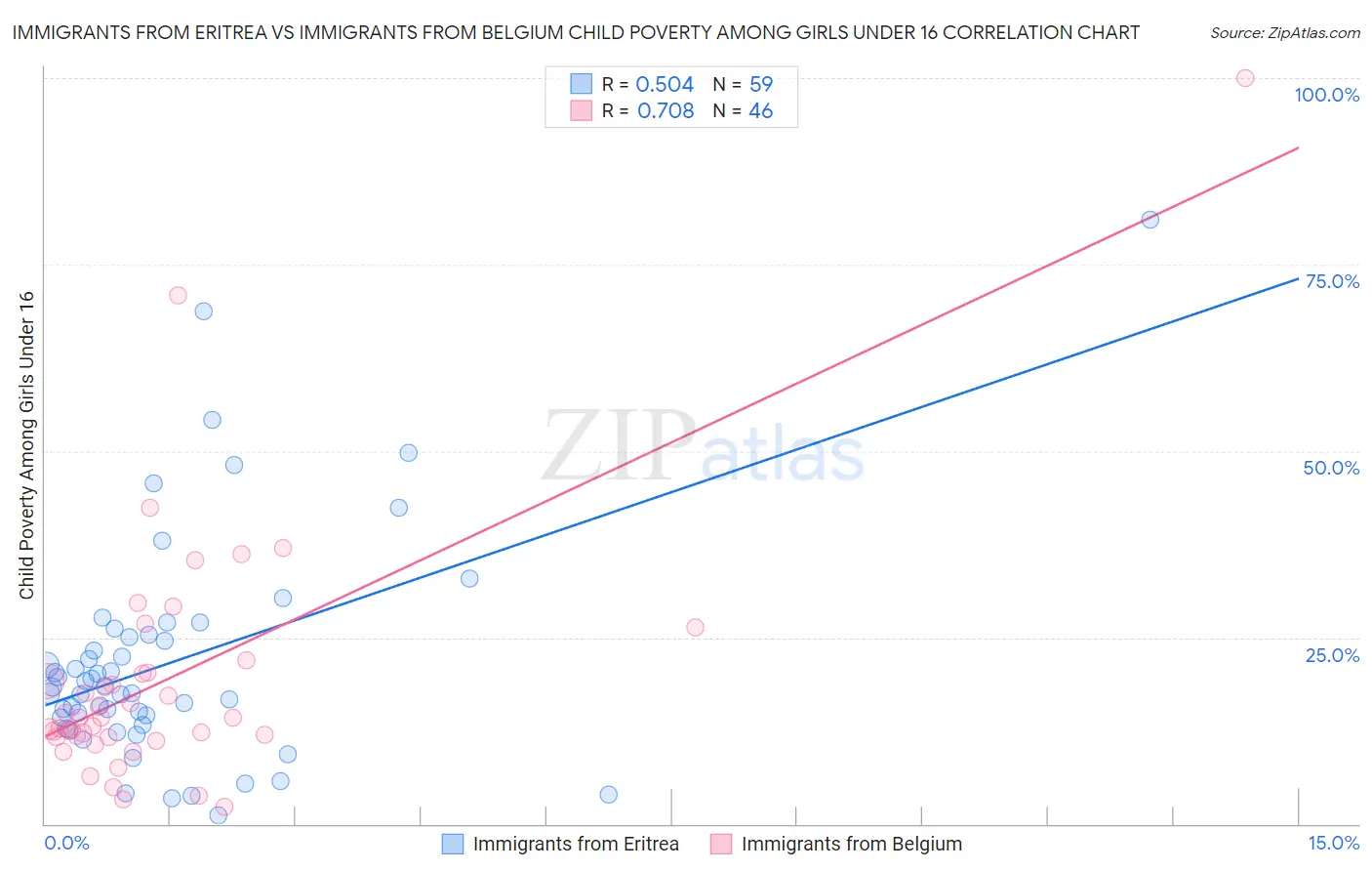 Immigrants from Eritrea vs Immigrants from Belgium Child Poverty Among Girls Under 16