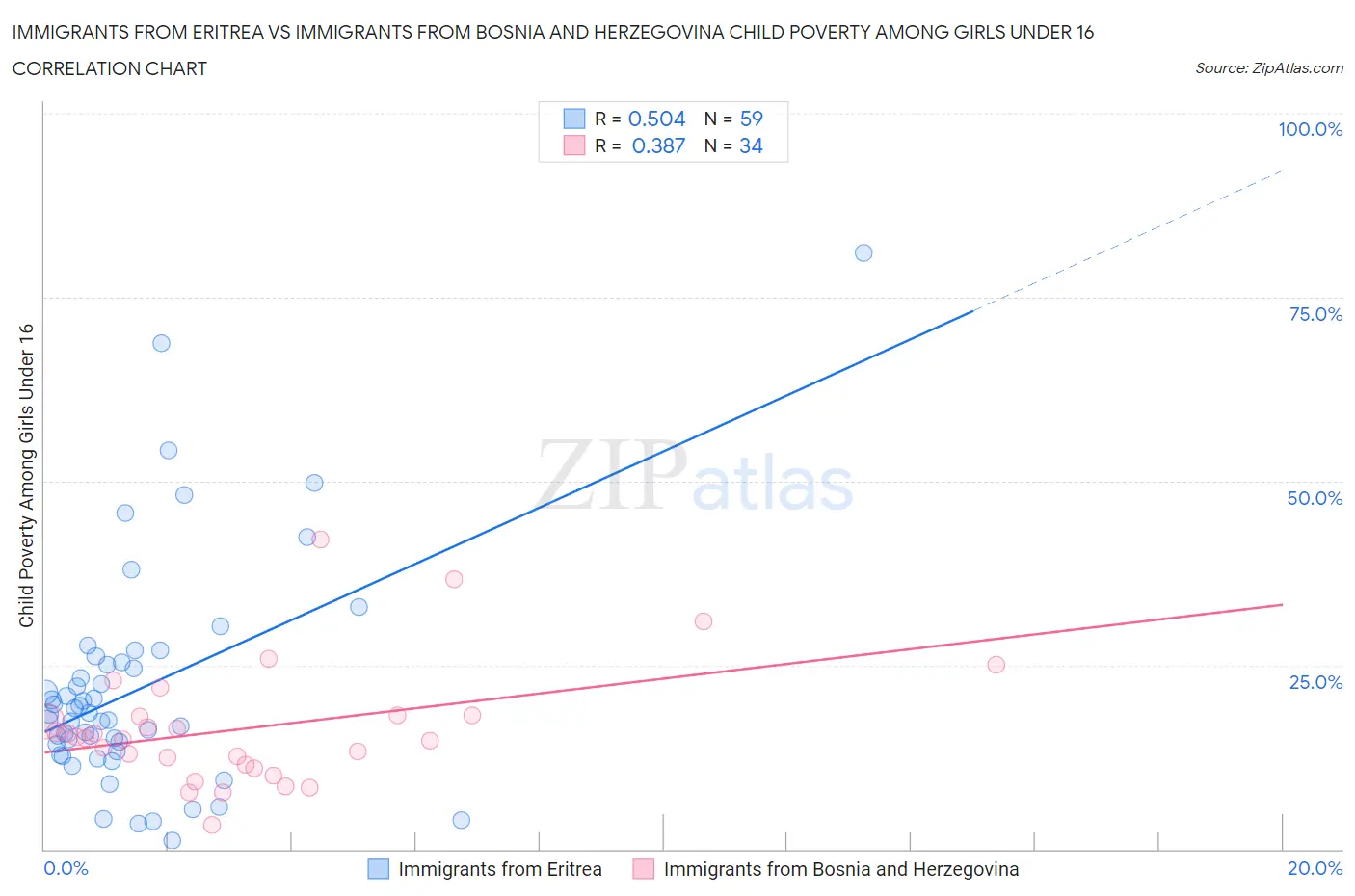 Immigrants from Eritrea vs Immigrants from Bosnia and Herzegovina Child Poverty Among Girls Under 16