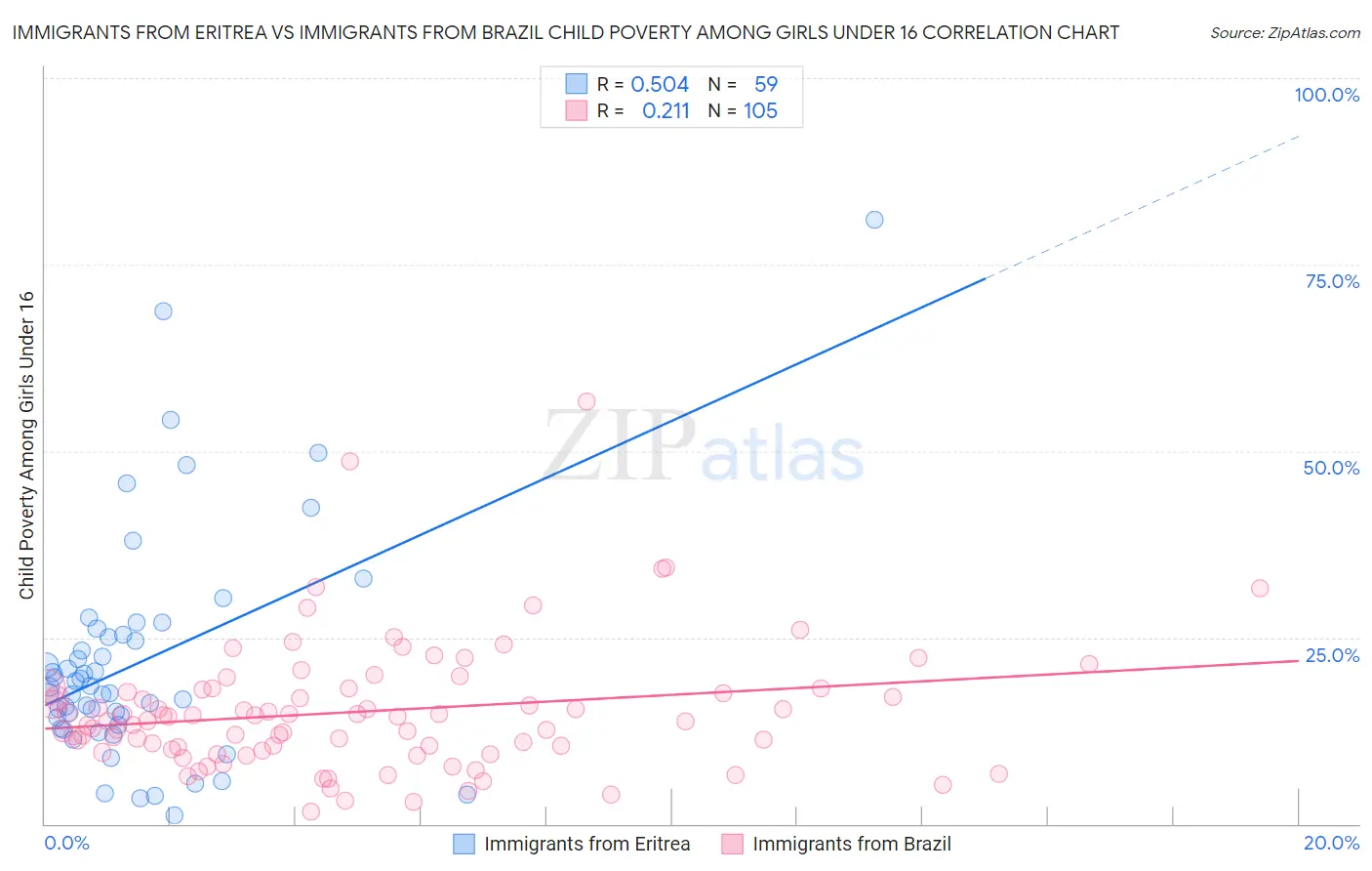 Immigrants from Eritrea vs Immigrants from Brazil Child Poverty Among Girls Under 16