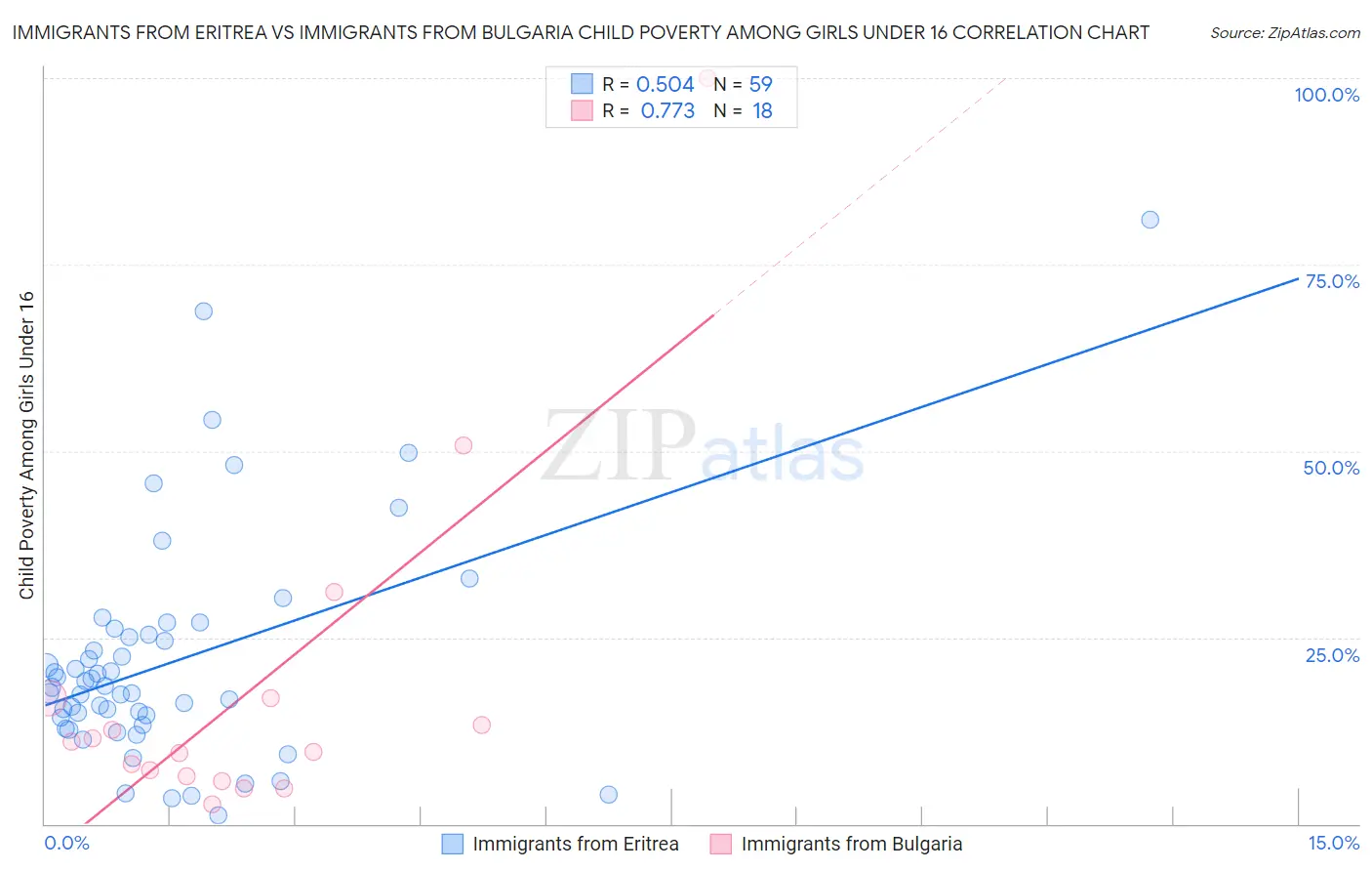 Immigrants from Eritrea vs Immigrants from Bulgaria Child Poverty Among Girls Under 16