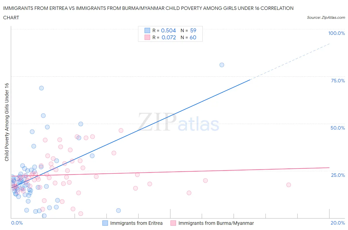 Immigrants from Eritrea vs Immigrants from Burma/Myanmar Child Poverty Among Girls Under 16