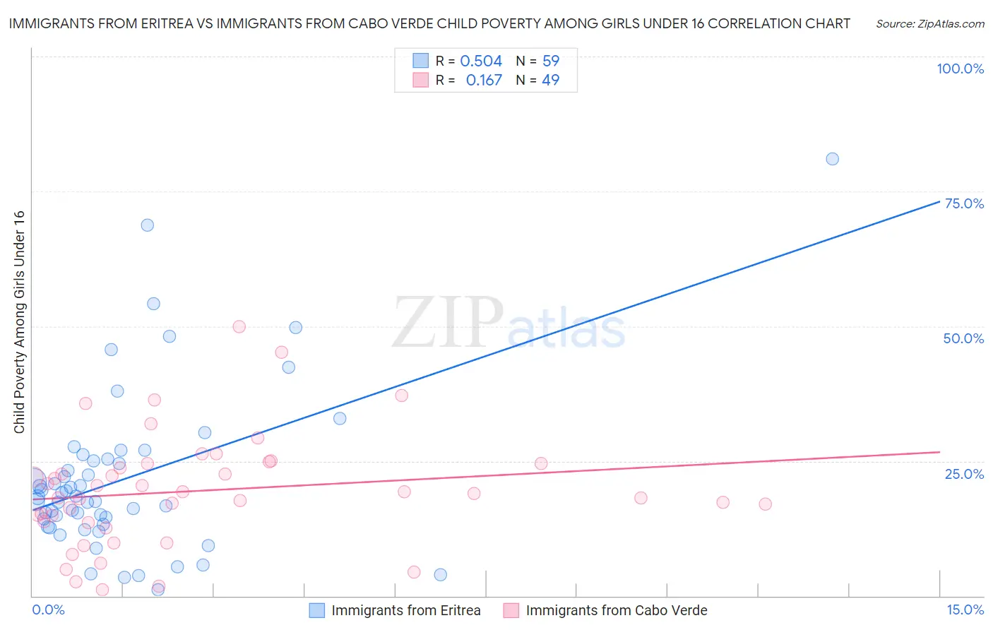 Immigrants from Eritrea vs Immigrants from Cabo Verde Child Poverty Among Girls Under 16