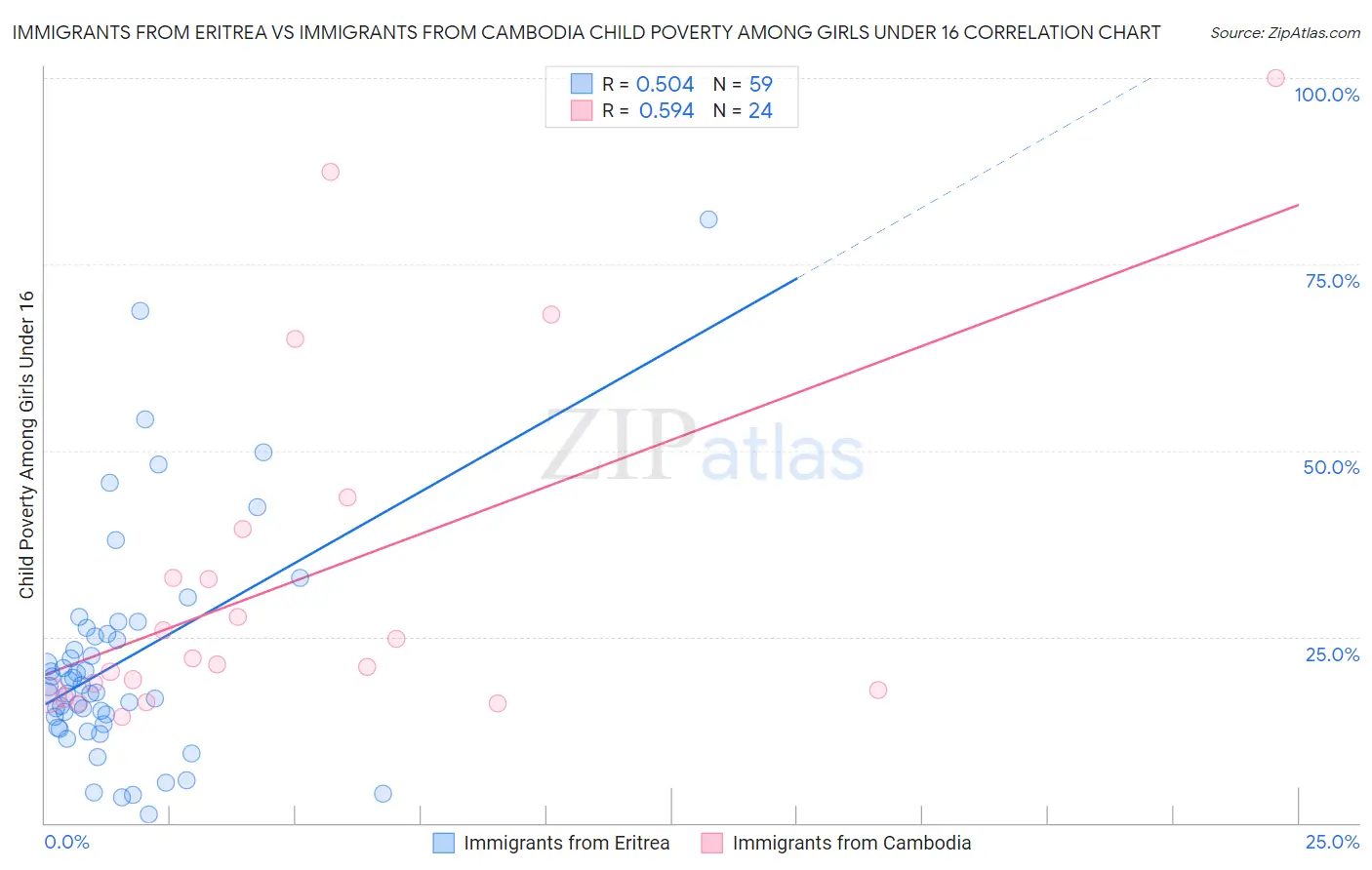 Immigrants from Eritrea vs Immigrants from Cambodia Child Poverty Among Girls Under 16