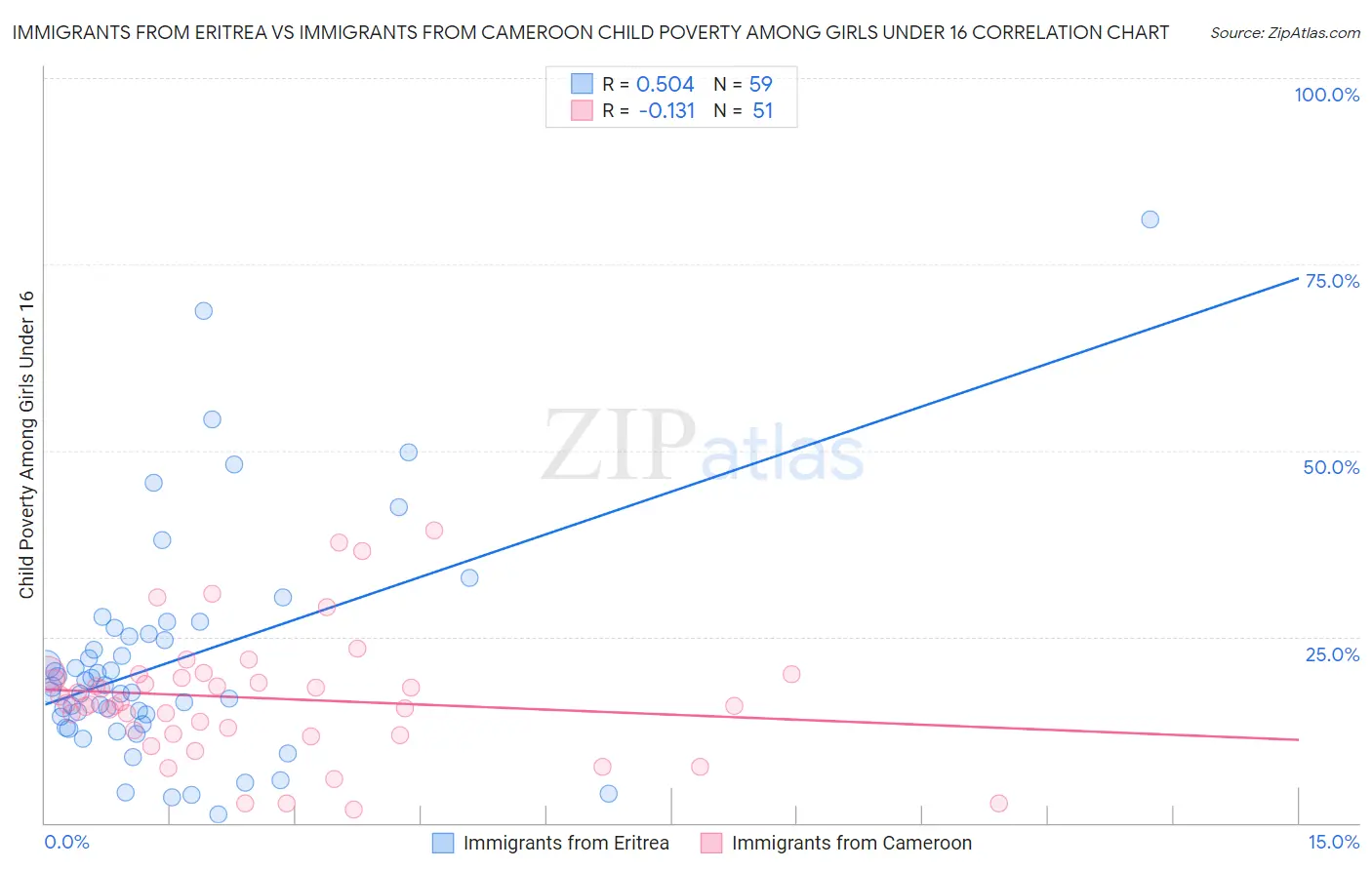 Immigrants from Eritrea vs Immigrants from Cameroon Child Poverty Among Girls Under 16