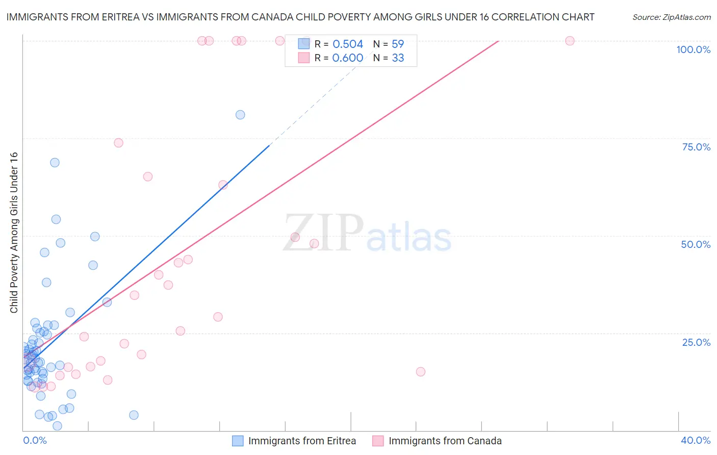Immigrants from Eritrea vs Immigrants from Canada Child Poverty Among Girls Under 16