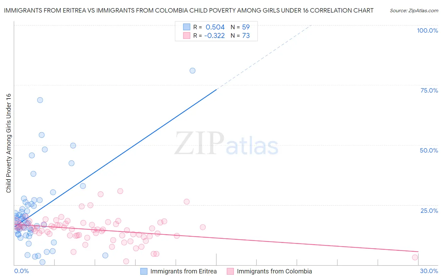 Immigrants from Eritrea vs Immigrants from Colombia Child Poverty Among Girls Under 16