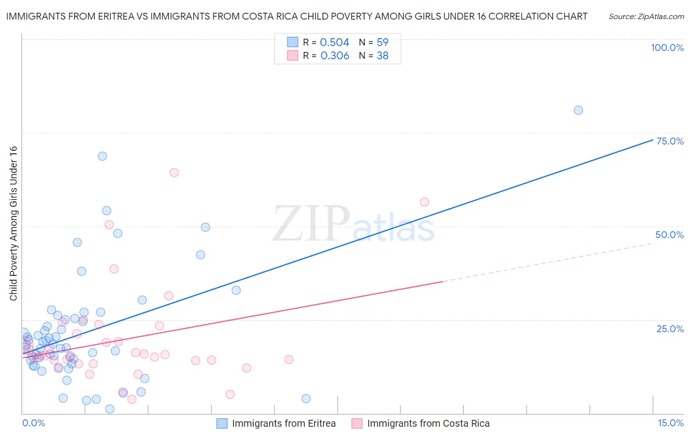 Immigrants from Eritrea vs Immigrants from Costa Rica Child Poverty Among Girls Under 16