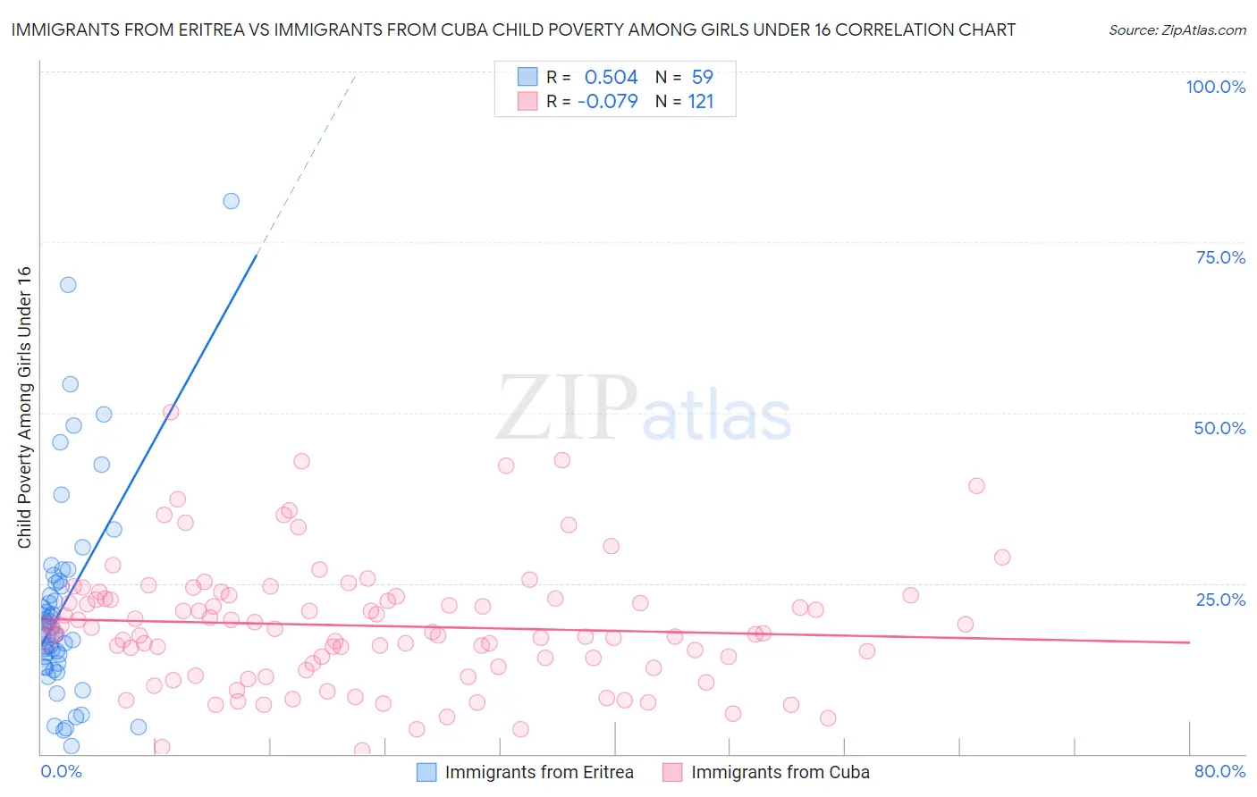 Immigrants from Eritrea vs Immigrants from Cuba Child Poverty Among Girls Under 16