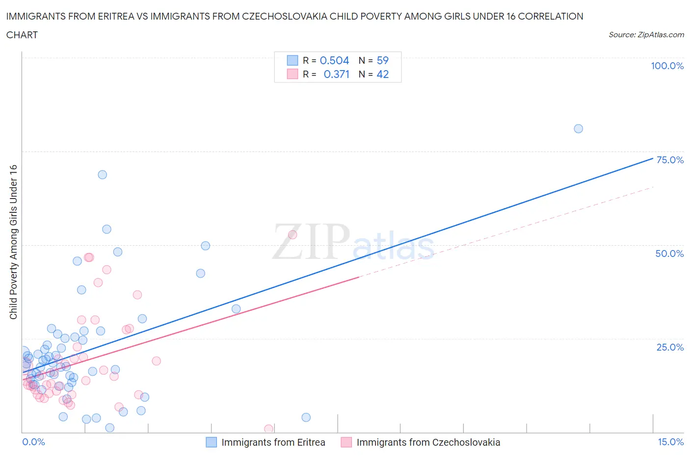 Immigrants from Eritrea vs Immigrants from Czechoslovakia Child Poverty Among Girls Under 16