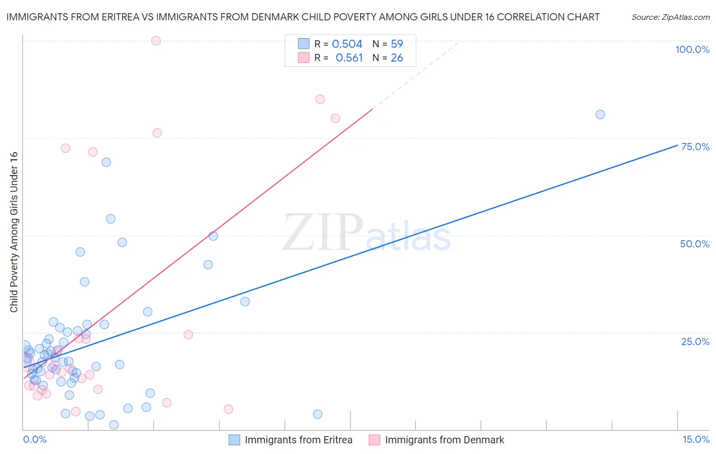 Immigrants from Eritrea vs Immigrants from Denmark Child Poverty Among Girls Under 16