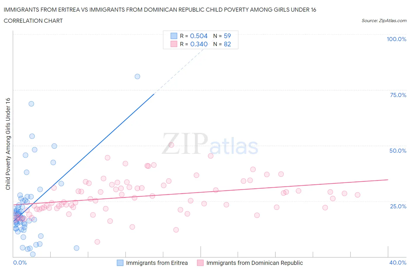 Immigrants from Eritrea vs Immigrants from Dominican Republic Child Poverty Among Girls Under 16