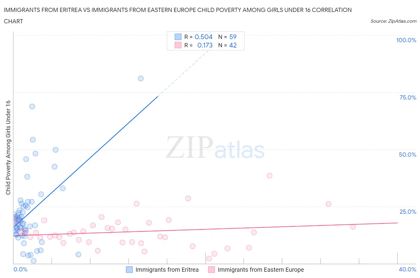Immigrants from Eritrea vs Immigrants from Eastern Europe Child Poverty Among Girls Under 16