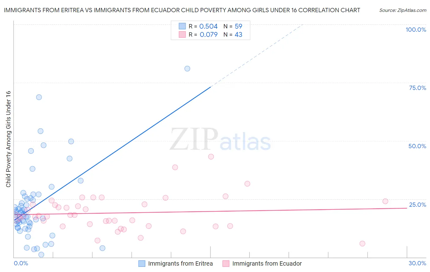 Immigrants from Eritrea vs Immigrants from Ecuador Child Poverty Among Girls Under 16