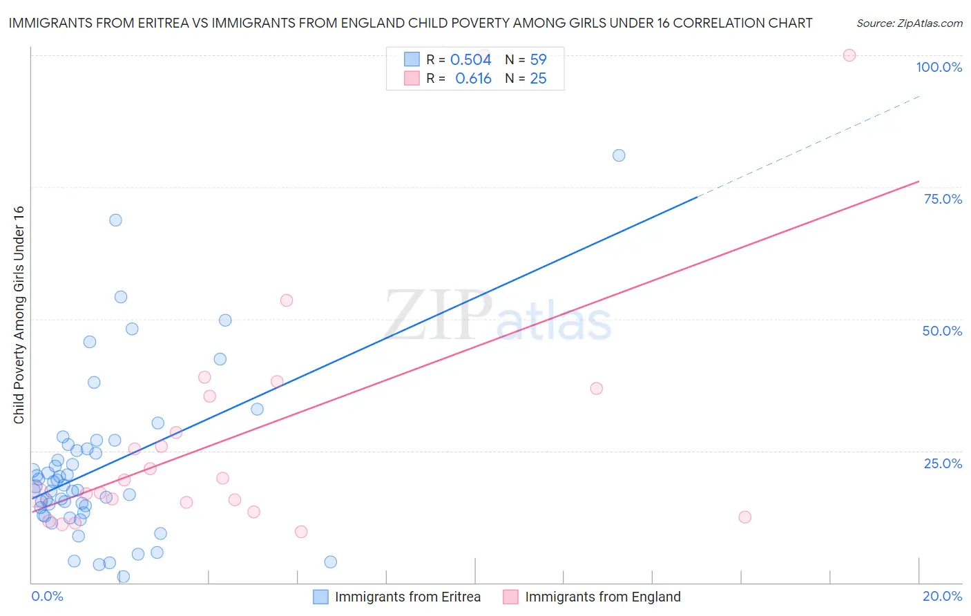 Immigrants from Eritrea vs Immigrants from England Child Poverty Among Girls Under 16