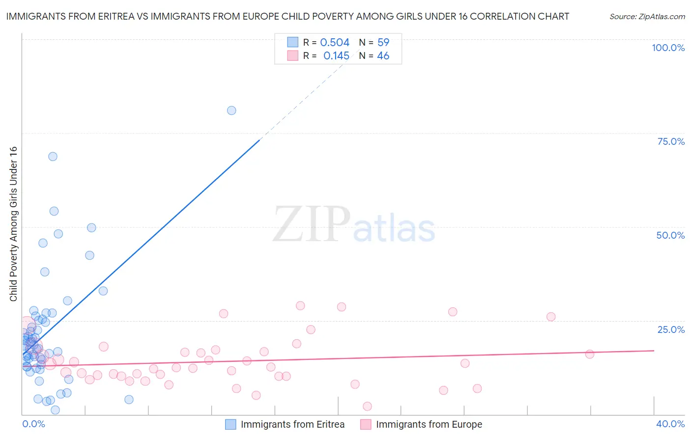 Immigrants from Eritrea vs Immigrants from Europe Child Poverty Among Girls Under 16