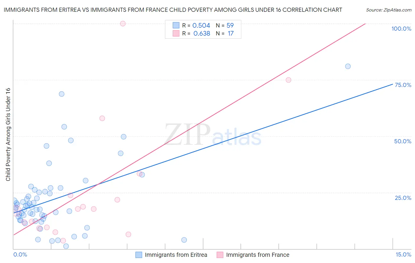 Immigrants from Eritrea vs Immigrants from France Child Poverty Among Girls Under 16