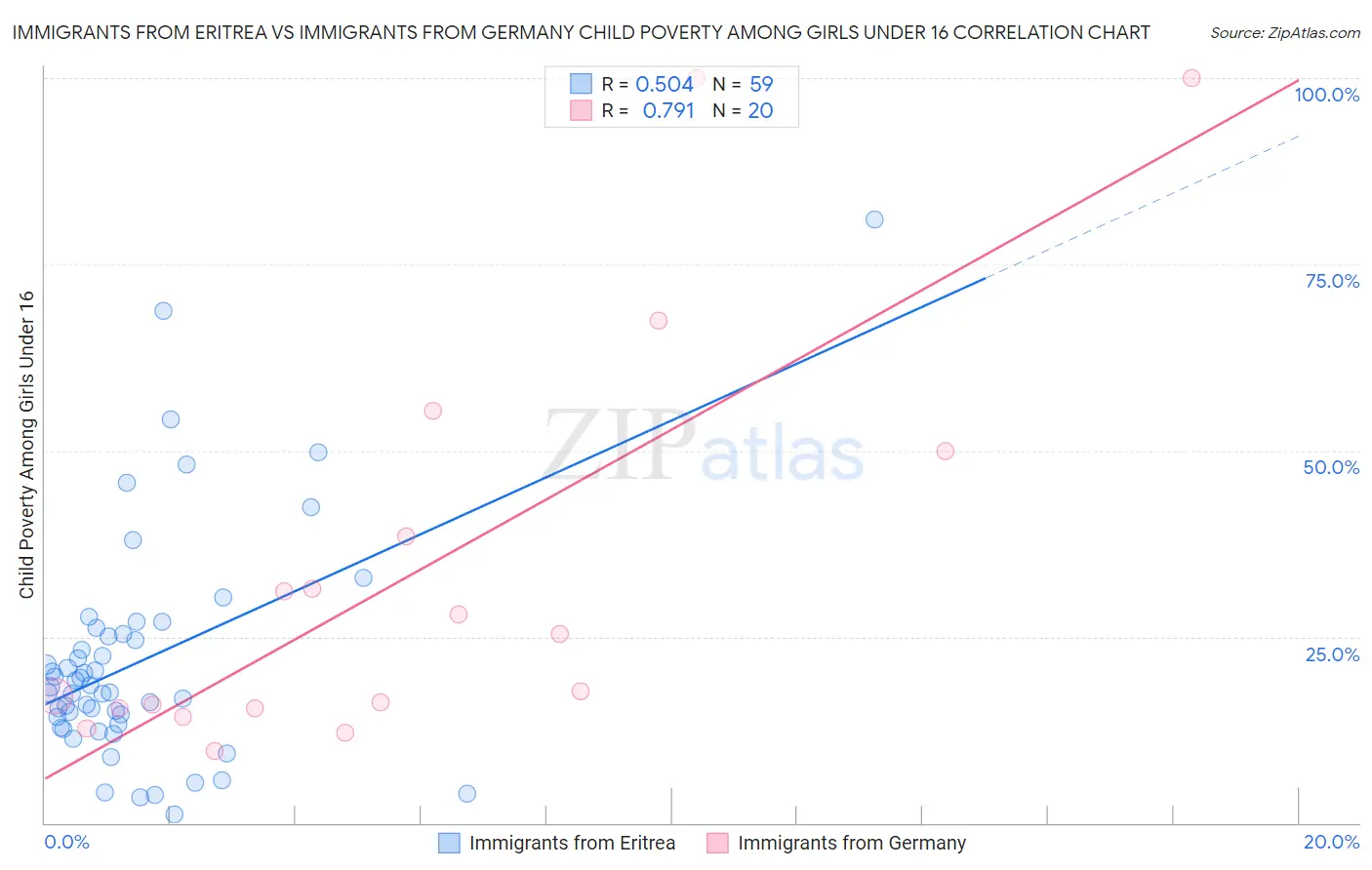 Immigrants from Eritrea vs Immigrants from Germany Child Poverty Among Girls Under 16
