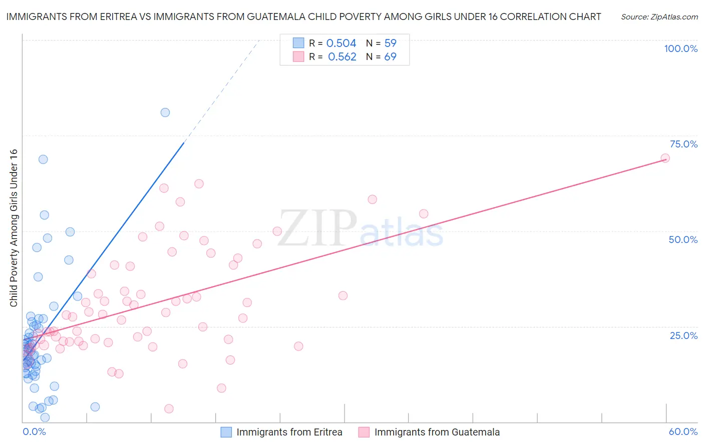 Immigrants from Eritrea vs Immigrants from Guatemala Child Poverty Among Girls Under 16