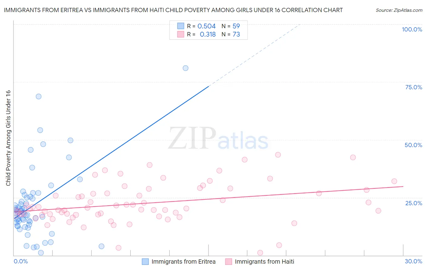 Immigrants from Eritrea vs Immigrants from Haiti Child Poverty Among Girls Under 16
