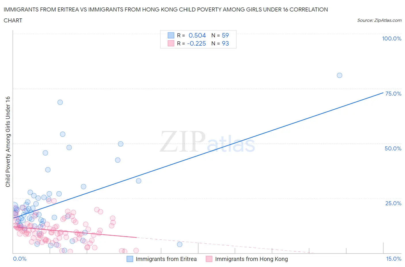 Immigrants from Eritrea vs Immigrants from Hong Kong Child Poverty Among Girls Under 16