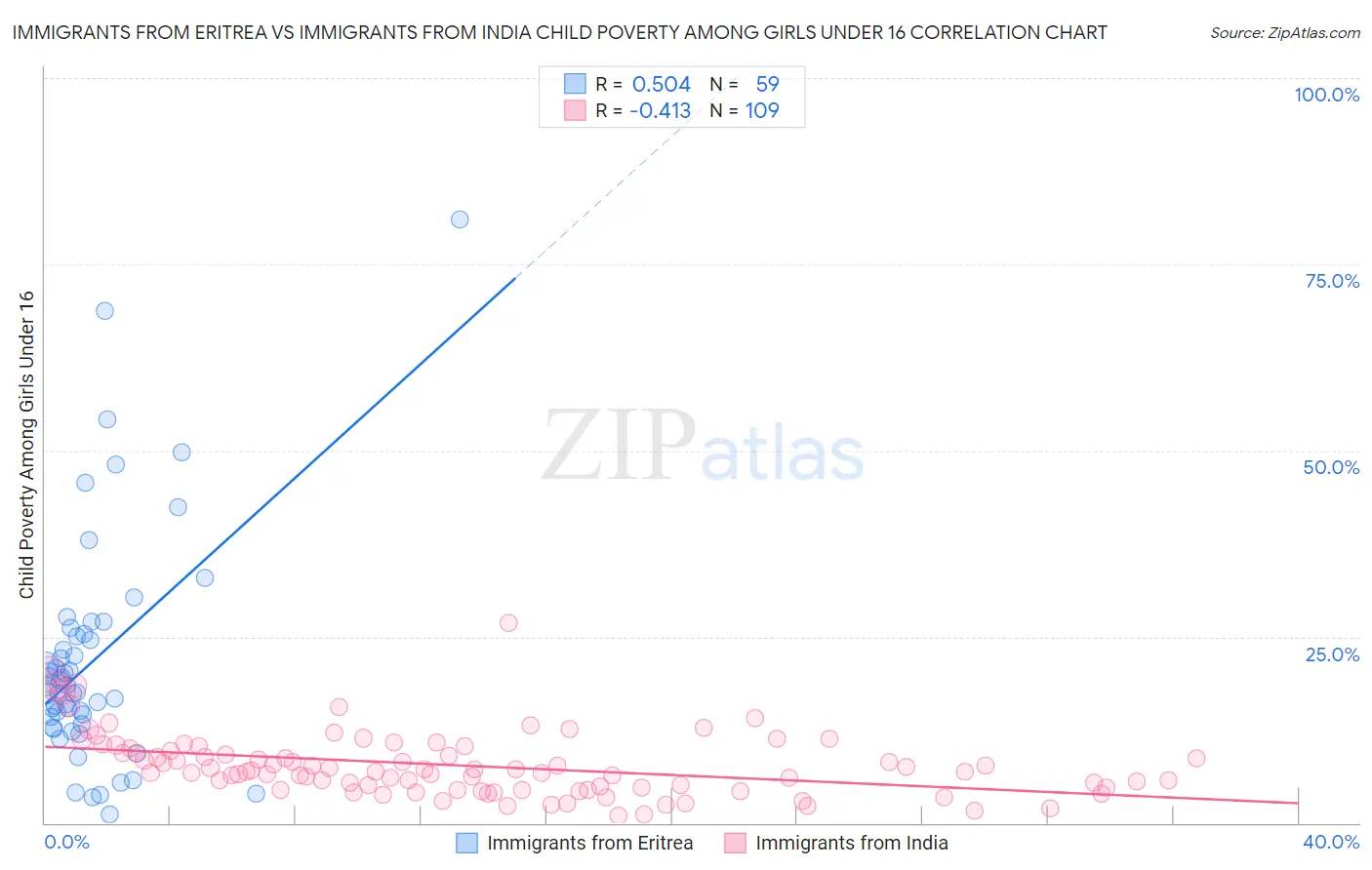 Immigrants from Eritrea vs Immigrants from India Child Poverty Among Girls Under 16