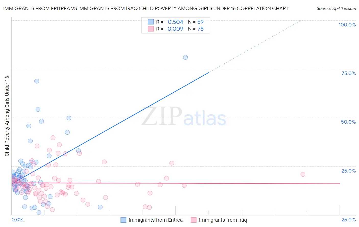 Immigrants from Eritrea vs Immigrants from Iraq Child Poverty Among Girls Under 16