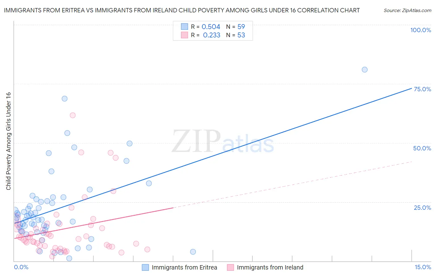 Immigrants from Eritrea vs Immigrants from Ireland Child Poverty Among Girls Under 16